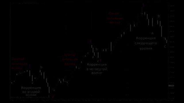 Урок форекс 21. Коррекция Цены. Фибоначи, Эллиот. смотреть онлайн
