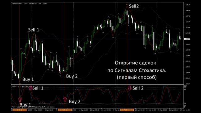 Урок форекс 18. Индикаторы Форекс. Стохастик. смотреть онлайн