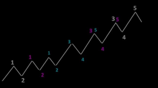 Урок форекс 24. Волны Эллиота. Движущие, Корректирующие. смотреть онлайн