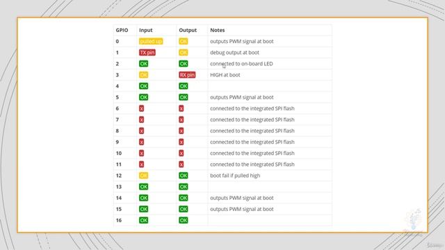 142 - ESP 32 Pinout v1 DOIT смотреть онлайн
