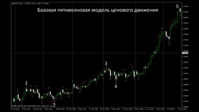 Урок форекс 23. Волны (линии) Эллиота. смотреть онлайн