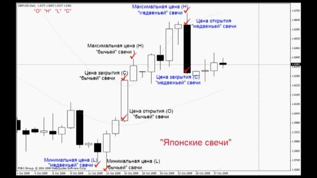 Урок форекс 6. Графики и Котировки Форекс, Свечи, Бары. смотреть онлайн