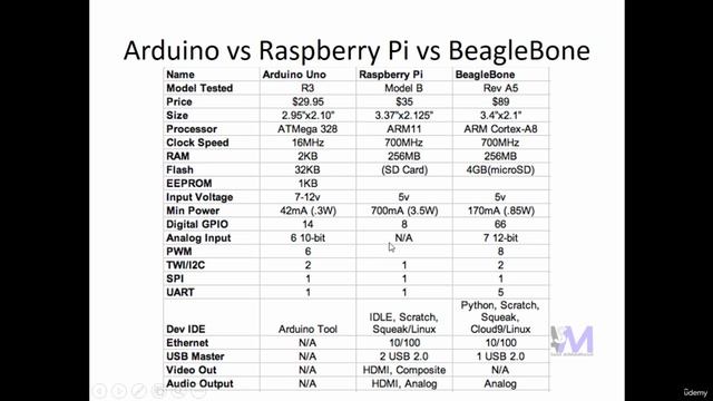 225 - Arduino Vs Raspberry Pi Vs BeagleBone смотреть онлайн