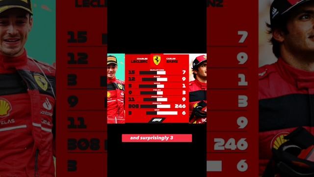 Formula 1 2022 head to heads #mercedes #redbullracing #ferrari смотреть онлайн