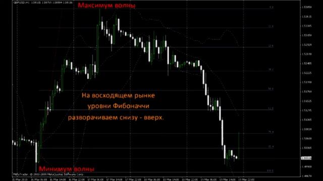 Урок форекс 20. Линии Фибоначчи. смотреть онлайн
