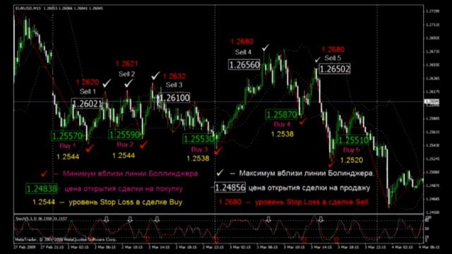 Урок форекс 14. Полосы Боллинджера. смотреть онлайн