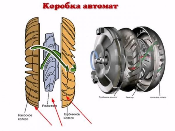 Обзор конструкции коробки передач/гидромеханической коробки автомобиля