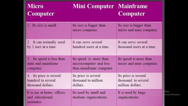 Difference b/w Micro, Mini and Mainframe Computer in || Urdu. смотреть онлайн