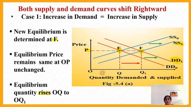 Market Equilibrium - Simultaneous shift in Demand and Supply curves - Rightward смотреть онлайн