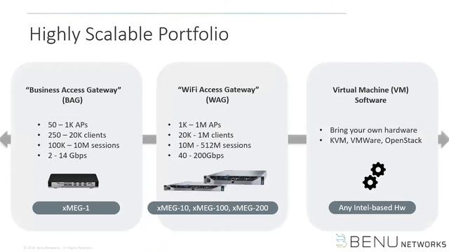 Benu WiFi Access Gateway (WAG): Next-Generation WiFi Without The Next-Gen Price Tag смотреть онлайн