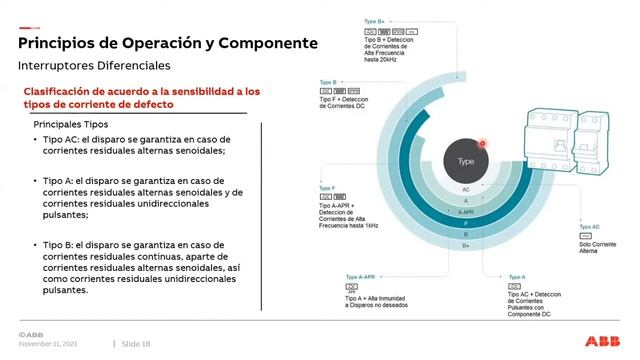 Soluciones de Electrificación - Interruptores Diferenciales - ABB Webinar смотреть онлайн