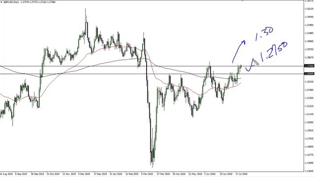 GBP/USD Technical Analysis for July 27, 2020 by FXEmpire смотреть онлайн