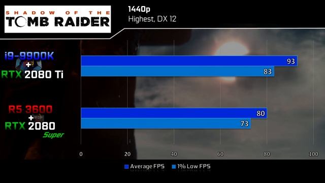 900$ vs 1600$ CPU+GPU Combo... Is it worth it? Gamimg Comparison смотреть онлайн