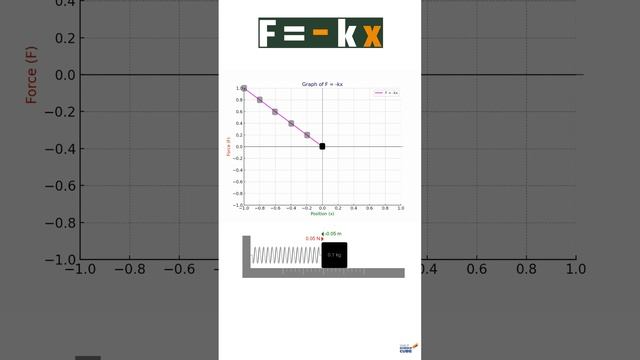 Work Done by Spring Force Explained in 11 seconds. Class 11 Physics | AP Physics | JEE Physics смотреть онлайн