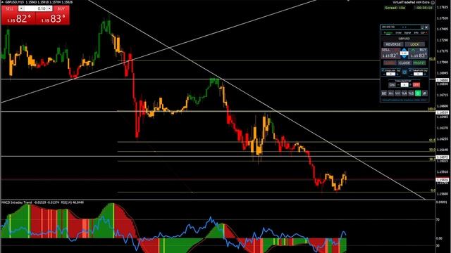 Technical Analys GBP/USD selling area between 50 and 61.8 % by fib смотреть онлайн