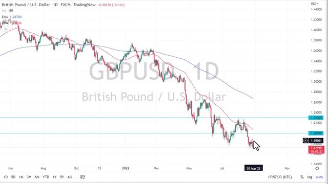 GBP/USD - Will The Pound Fall Further Or Rise Today? | GBP/USD Forecast August 30, 2022 | DailyFore смотреть онлайн