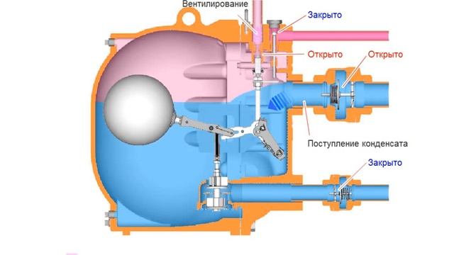 РАБОТА ПЕРЕКАЧИВАЮЩЕГО КОНДЕНСАТООТВОДЧИКА. МОДЕЛЬ GT смотреть онлайн