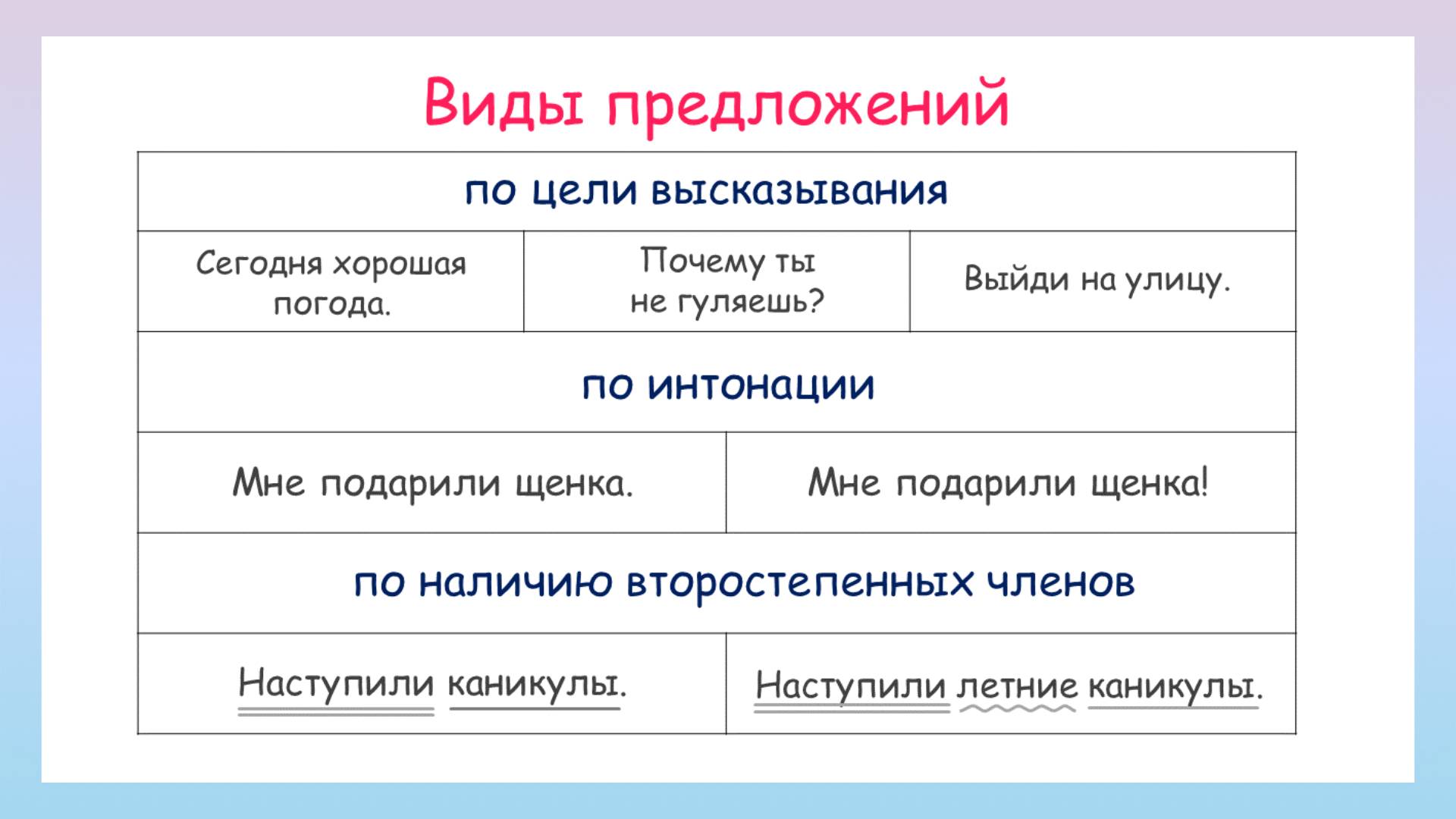 Как определить вид предложения? Виды предложений смотреть онлайн