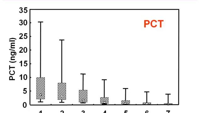 Postoperative procalcitonin and infection Michael MEISNER summerBuda2011