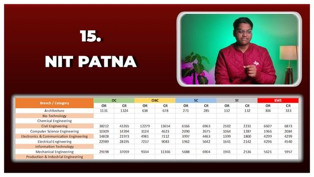 JEE Mains Detailed Cutoffs for All 31 NIT's in Telugu || All Categories Cutoffs for NIT's смотреть онлайн