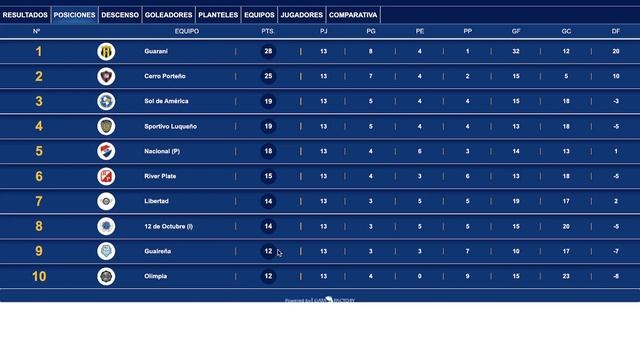 Primera Division Paraguay, Clausura 2021, Fecha 13, Resultados, Tabla de posiciones, sgte. fecha смотреть онлайн