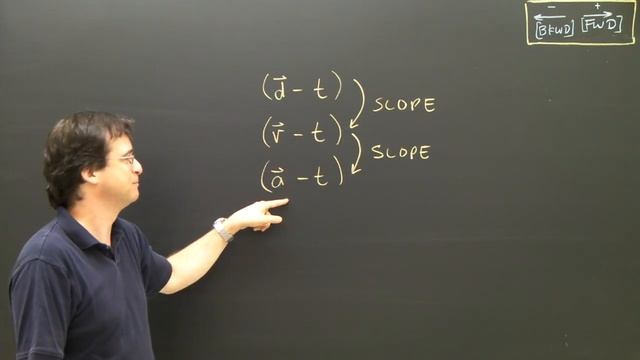 Graphing Summary Kinematics High School & College Physics Tutorial смотреть онлайн