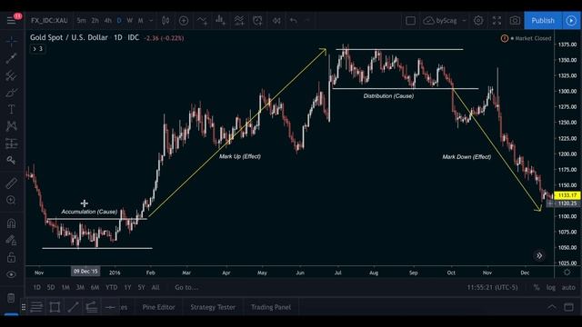 The 4 Market Phases You MUST Know - Wyckoff Logic смотреть онлайн