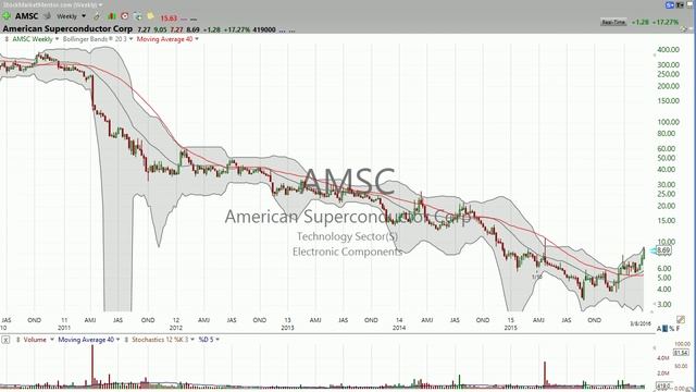 Take a look at American Superconductor (AMSC). (March 8, 2016)- Stock Market Mentor смотреть онлайн