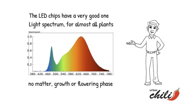 Grow LED BOARD by urban Chili - more watt is not equal to more harvest - premium growlight смотреть онлайн