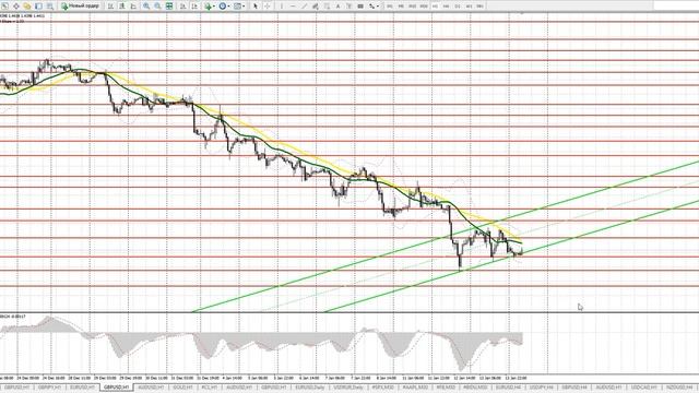 Прогноз GBPUSD на 14 января. Бесплатные сигналы форекс смотреть онлайн