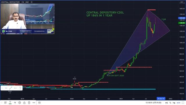 Stock of the Week for Short Term Investment By CA Sajeesh Krishnan (English) смотреть онлайн