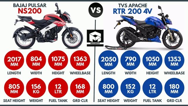 2021 Bajaj Pulsar NS200 vs 2021 TVS Apache RTR 200 смотреть онлайн