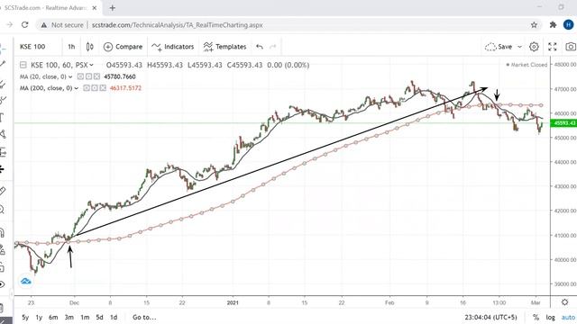 Secret of Experts Golden Cross & Marubozu Candlesticks Analysis By Haris Butt смотреть онлайн