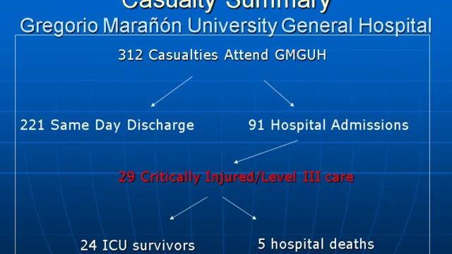 Major incident surge capacity (London 2012)