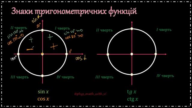 Знаки тригонометричних функцій. смотреть онлайн