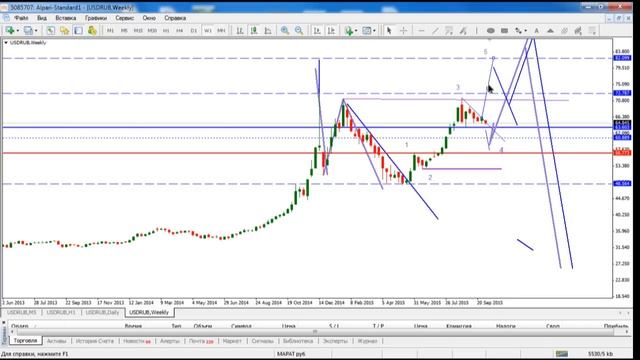 Ежедневный обзор финансовых рынков 06. 10. 2015. Торговля без индикаторов. смотреть онлайн