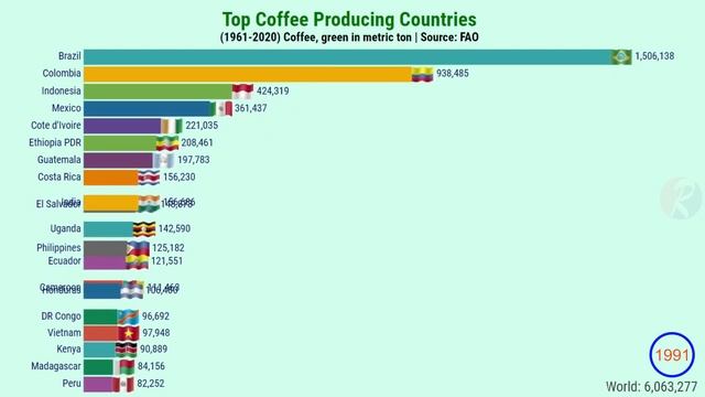 Largest Coffee Producing Countries | 1961-2020 смотреть онлайн