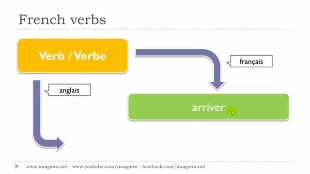 урок французского языка # Le verbe # arriver смотреть онлайн