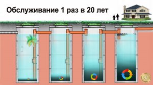 Выгребная яма превратилась в очистные сооружения.