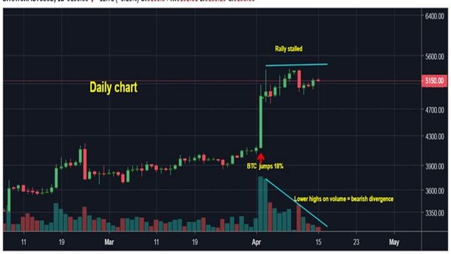 Мнение: перекупленность и снижение объемов помешали биткоину добраться до $6000 смотреть онлайн