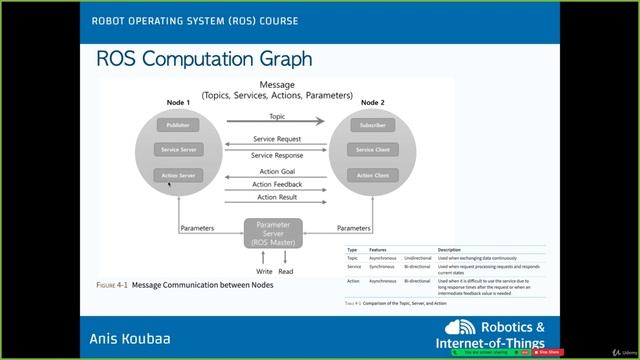 6.1. What is a ROS Computation Graph смотреть онлайн