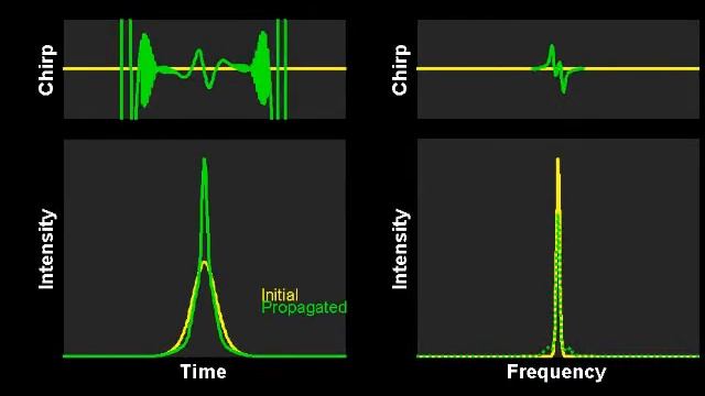 Evolution of a higher order soliton in an optical fiber смотреть онлайн