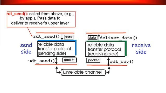 unit 4 Transport Layer смотреть онлайн