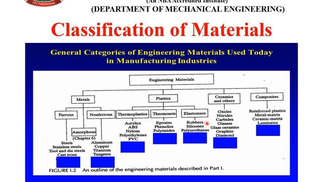 CHAPTER 01 (Lecture 1 ): BASICS OF ENGINEERING MATERIAL : CLASSIFICATION OF ENGINEERING MATERIAL смотреть онлайн
