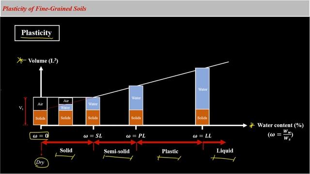 Plasticity of Fine Grained Soils смотреть онлайн
