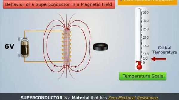 What is Superconductor? | Engineering Physics