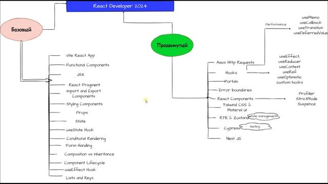 React RoadMap 2024 смотреть онлайн