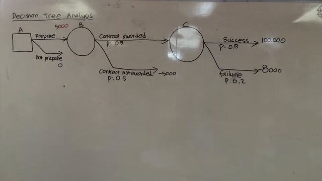 Decision Tree Analysis -Operation Research - www.bienecenter.com - Fajar K смотреть онлайн