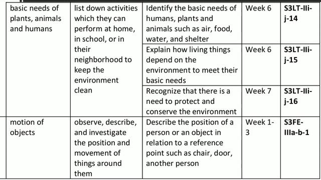 MELC FOR GRADE 3- SCIENCE | MOST ESSENTIAL LEARNING COMPETENCIES | CG смотреть онлайн