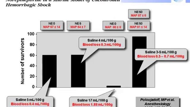 Vasopressors beneficial or harmful (London 2012)